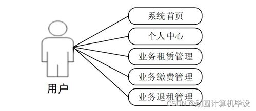基于框架的電信用戶業務管理系統的設計與實現8ly709計算機畢設ssm